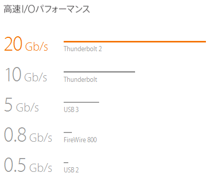 Thunderbolt-IO