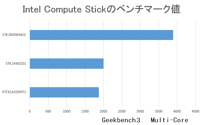 Intel Compute Stick benchmark